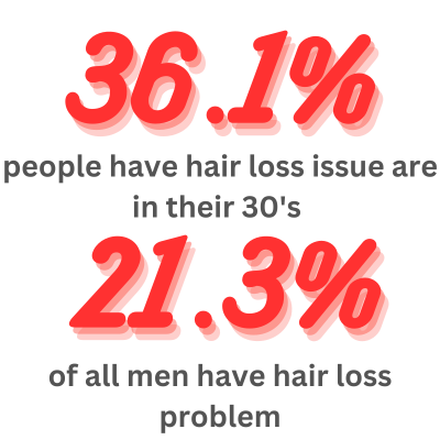 21.3% Hair loss rate english